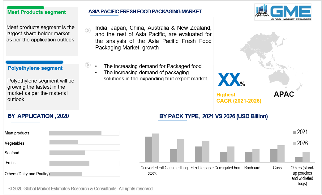 asia pacific fresh food packaging market